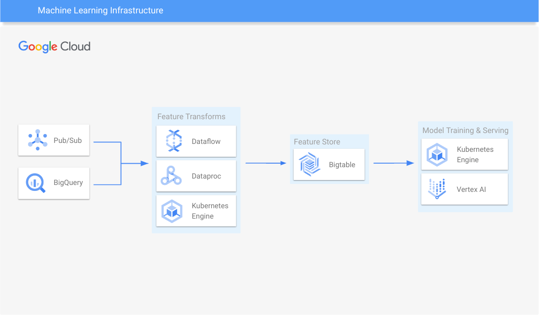 ML Infrastructure Architecture Reference Diagram