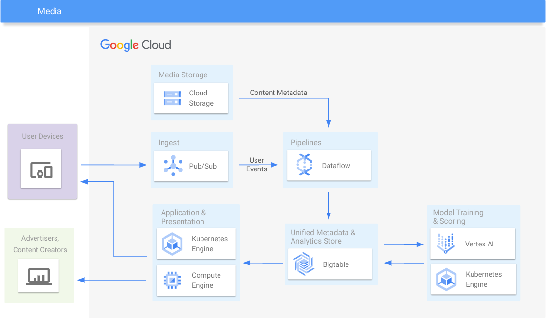 Media Architecture Reference Diagram