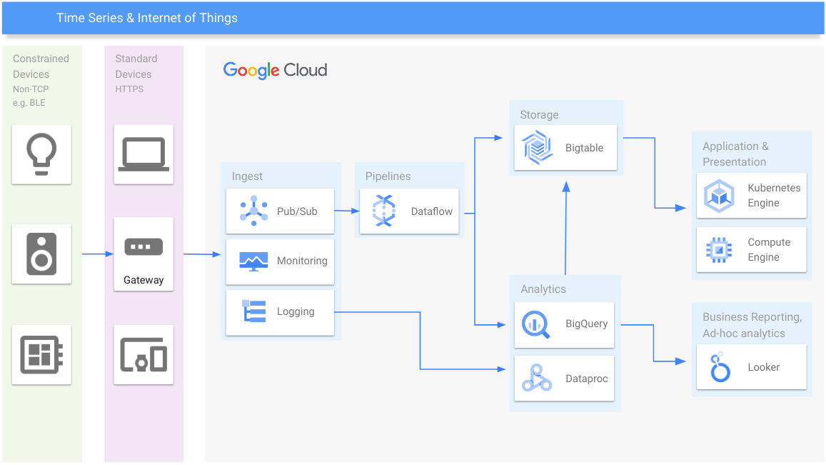 Time Series and IoT Architecture Reference Diagram