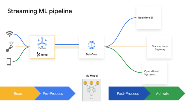 Streaming ML pipeline workflow