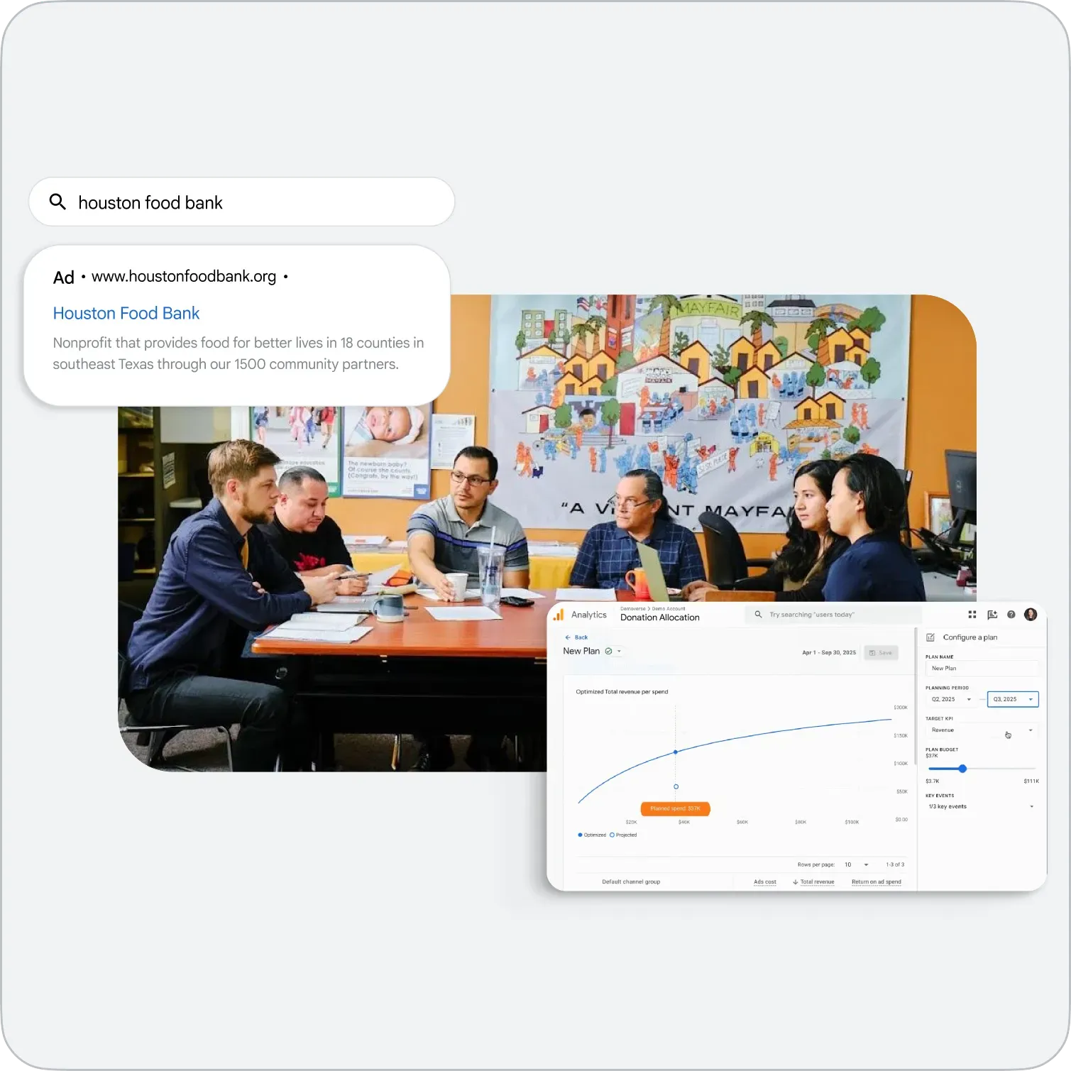 A product concept collage demonstrating digital tools for nonprofits. Top left features a Google Search bar showing a search for "houston food bank" along with its corresponding search ad snippet. The center shows a photo of a diverse group of community members sitting around a conference table discussing a project. The bottom right features a Google Analytics interface displaying a "Donation Allocation" line graph showing total revenue per spend and budget configuration tools.